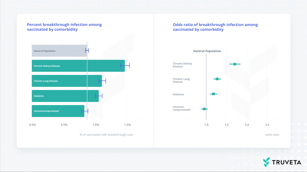 Truveta Insights COVID-19 breakthrough infections among vaccinated by comorbidity