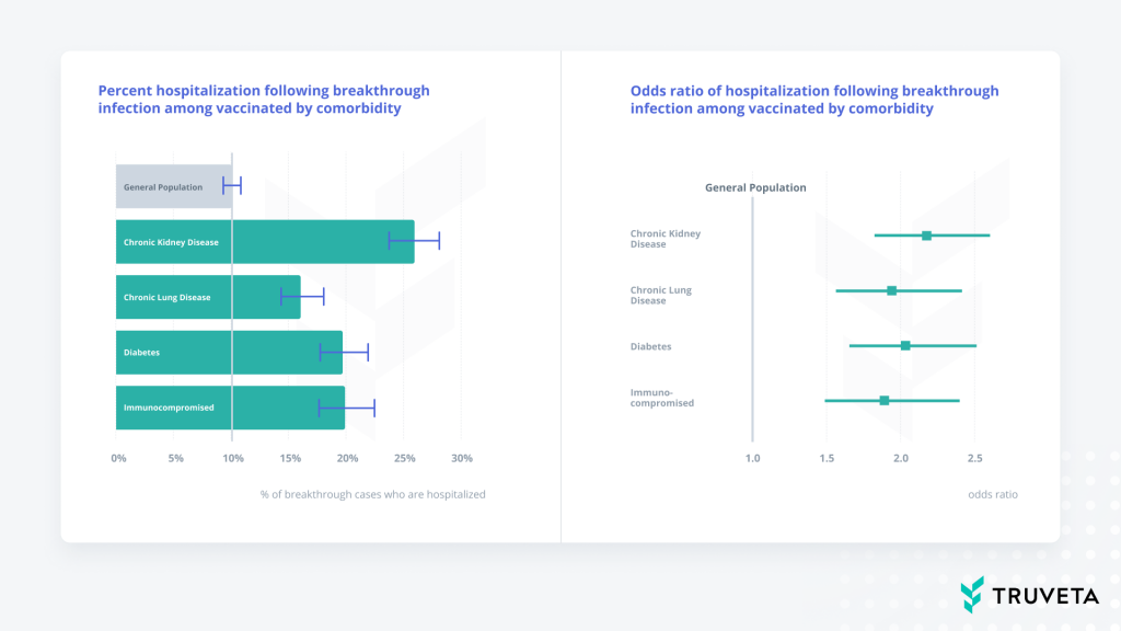 Truveta Covid19 Insight hospitalizations by comorbidity