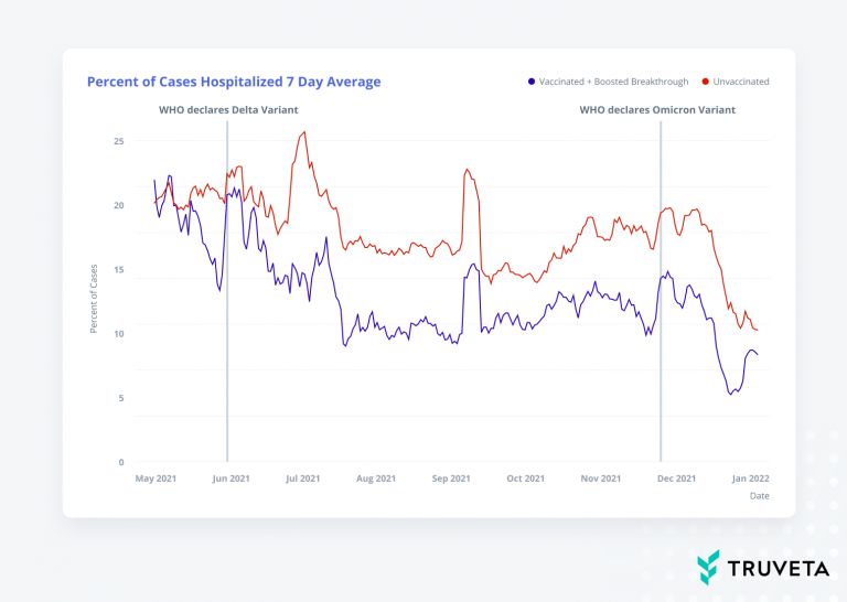 Line chart comparing 7-day average hospitalization rates for vaccinated breakthrough cases vs unvaccinated cases from May 2021–Jan 2022, showing trends around Delta and Omicron.