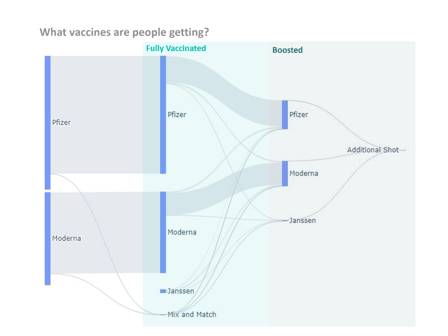 COVID-19: Which vaccines are people getting?