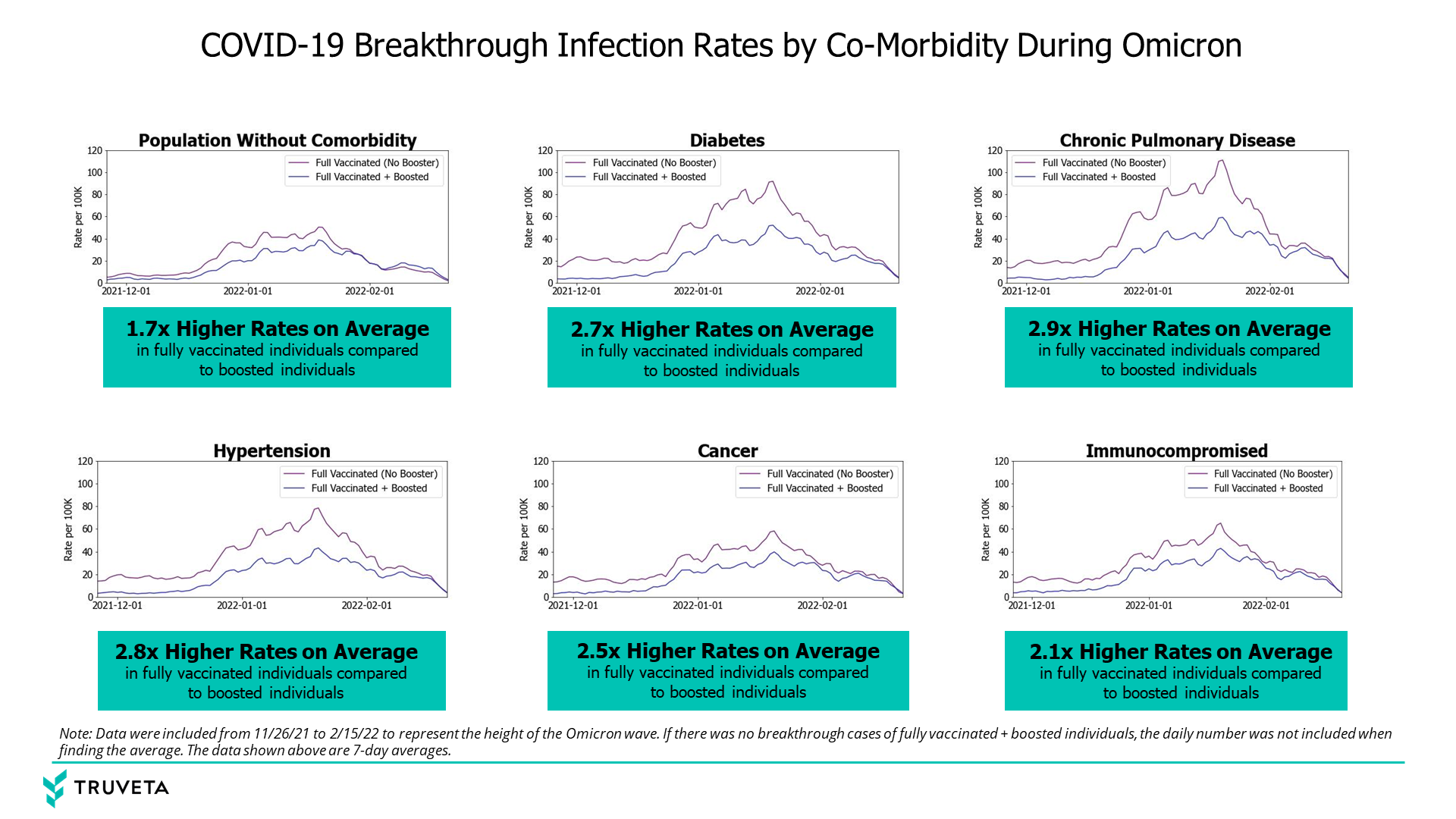 COVID-19 breakthrough infection rates by co-morbidity during Omicron wave