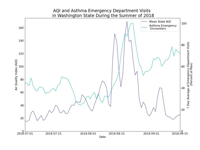 Truveta Insights: Do emergency department visits for asthma increase when the air quality index is high?
