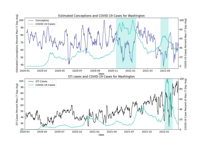 Line charts comparing estimated conceptions, STI cases, and COVID-19 cases in Washington over time, with shaded periods highlighting COVID-19 surges.