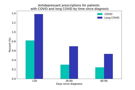 Exploring potential connections between COVID infections, long COVID, and mental health