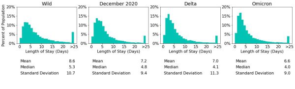 Disparities in COVID-19 hospitalizations – Part 2: Have COVID-19 hospitalization stays shortened over time?