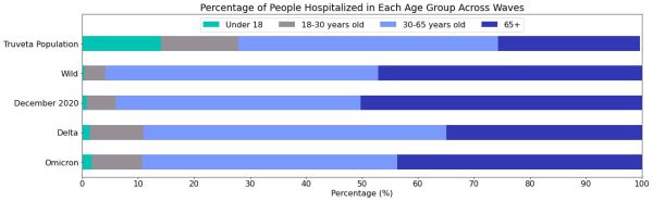 Percentage in each age group hospitalized by wave.