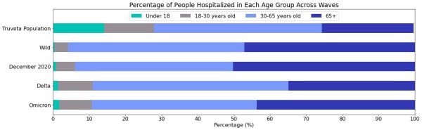 Disparities in COVID-19 hospitalizations – Part 1: Who was hospitalized in each wave of the pandemic?