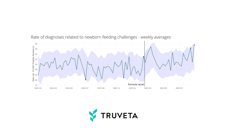 Line chart showing weekly rates of newborn feeding challenge diagnoses per 10,000 births from 2021–2022, with a marked increase after the 2022 formula recall.