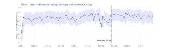 Rate of diagnoses related to feeding challenges of infants week average