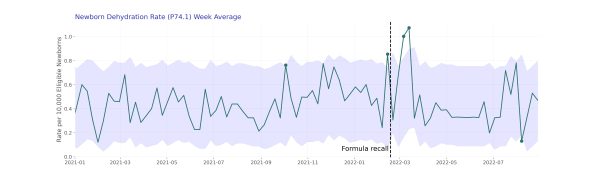 Newborn dehydration rate (P74.1) week average