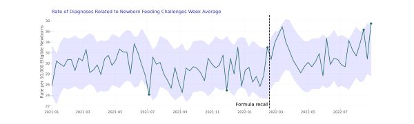 Rate of diagnoses related to newborn feeding challenges week average