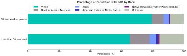 A graph from the PAD insights.