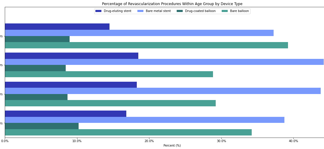 Peripheral artery disease treatment and outcomes: Disparities in frequency of revascularization procedures and incidence of adverse outcomes