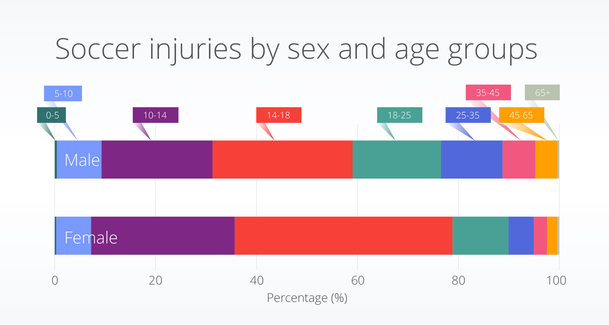 dem_by_sex_age_Soccer