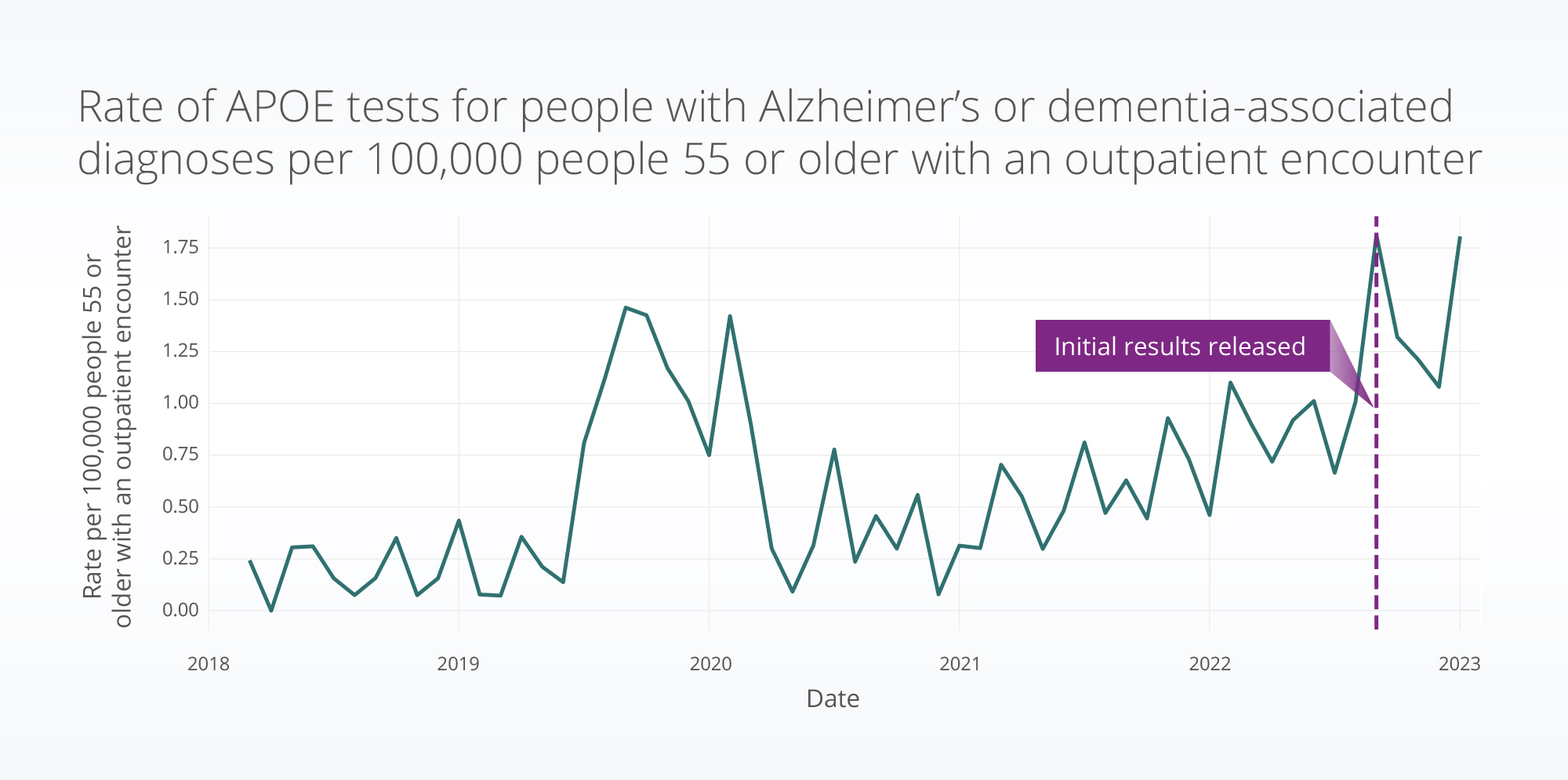 APOE_rate_for_ALZpat_vertical_line