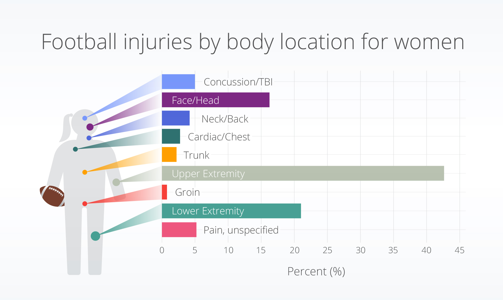 Body_part_affected_Football_female
