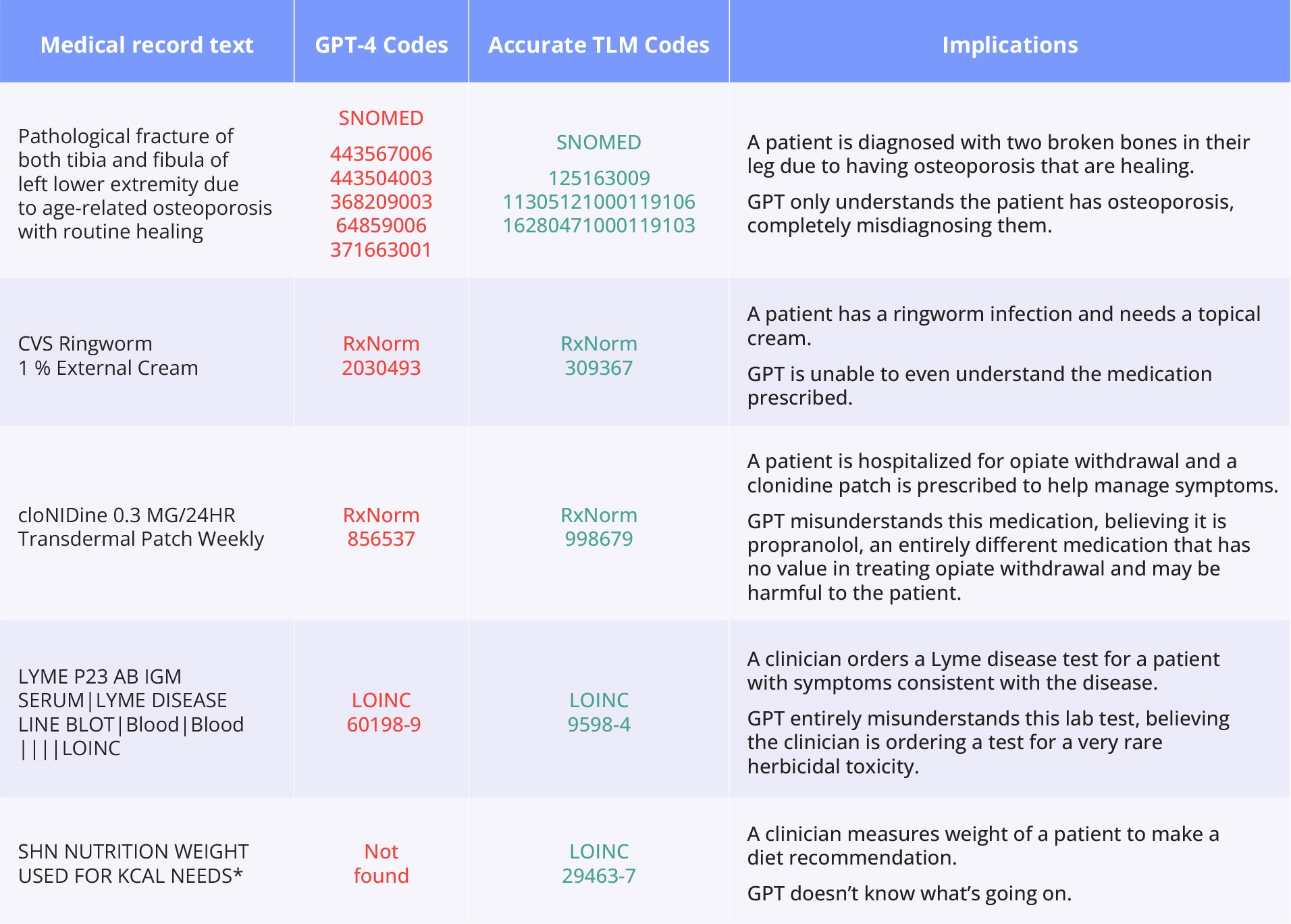 Truveta Language Model - EHR LLM - Clinical Language Models - Truveta LLM - A large language model for electronic health records