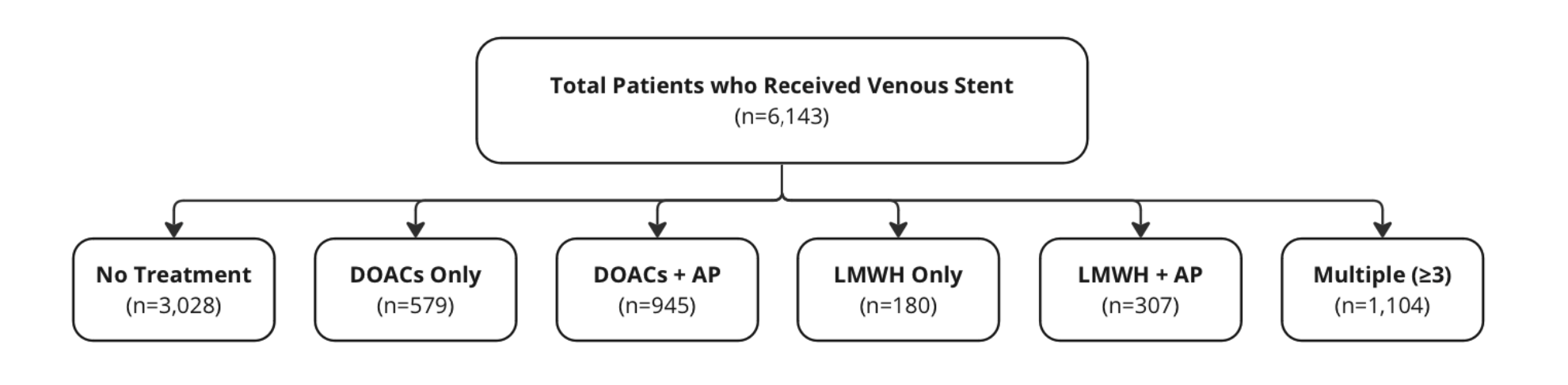 Total patients who received a venous stent