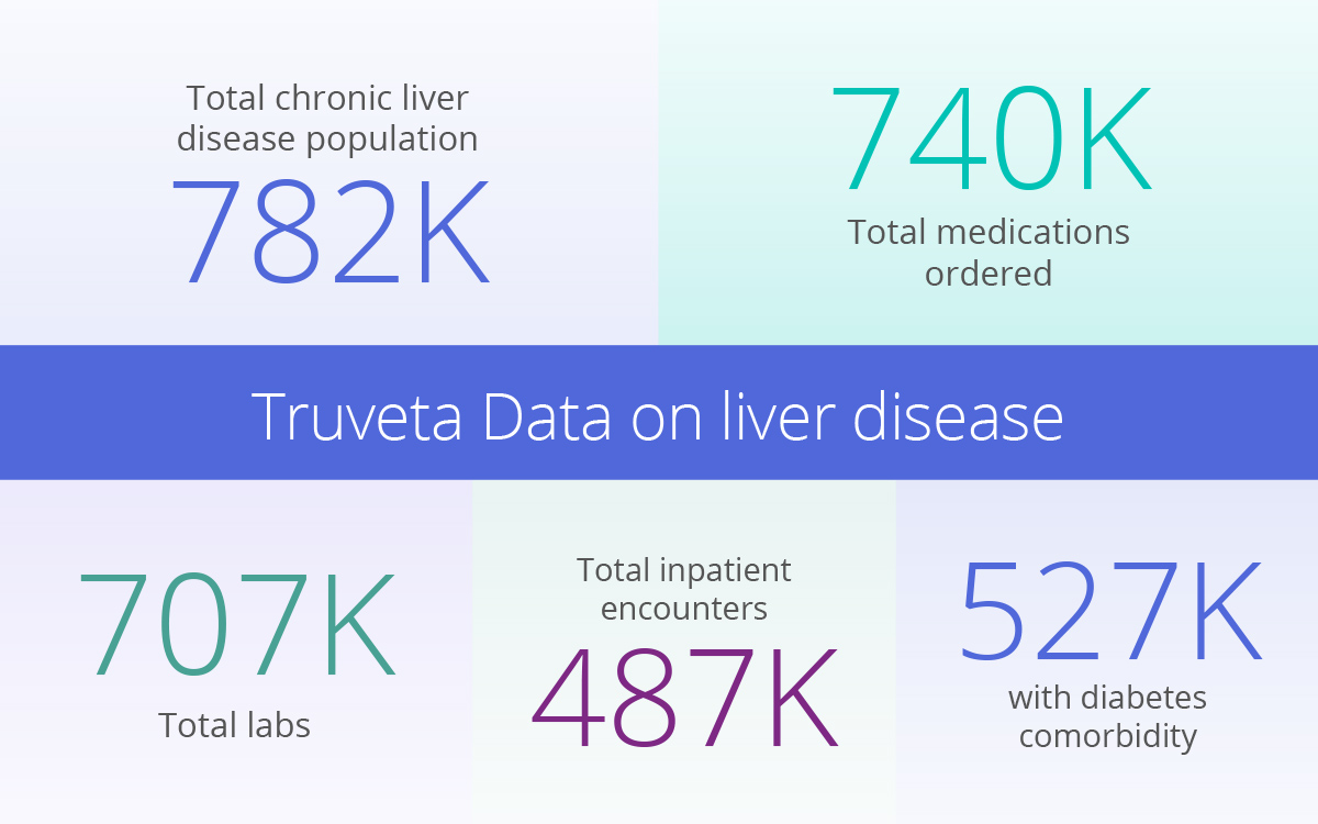 o	Our in-depth analysis of liver disease statistics relies on the rich EHR data to uncover valuable insights into liver health.