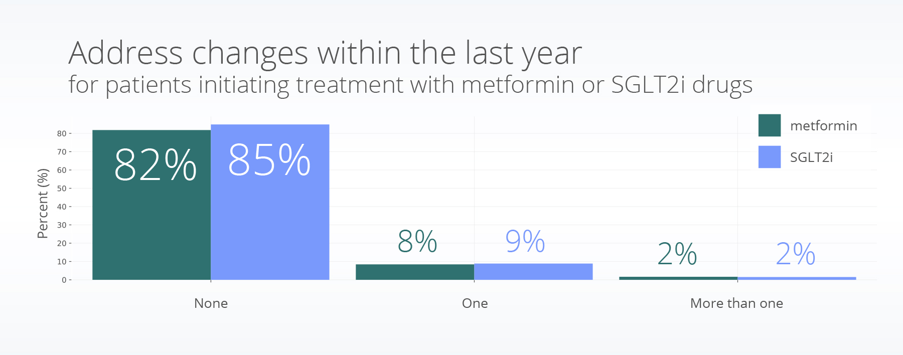 Address changes within the last 12 months for patients initiating treatment with metformin or SGLT2i drugs