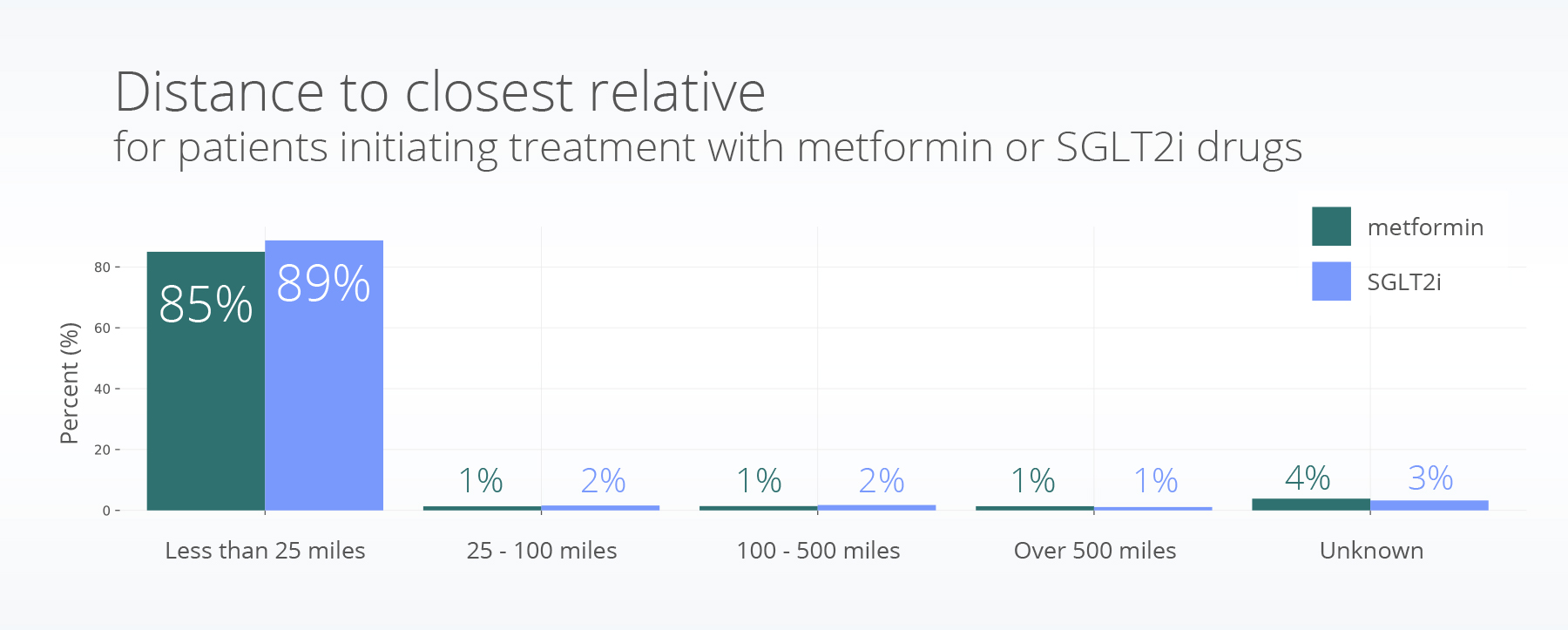 Distance to closest relative for patients initiating treatment with metformin or SGLT2i drugs