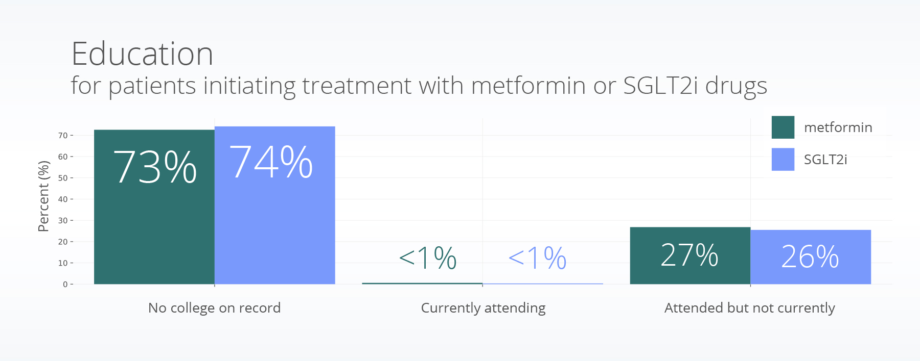 Education_hist Education for patients initiating treatment with metformin or SGLT2i drugs
