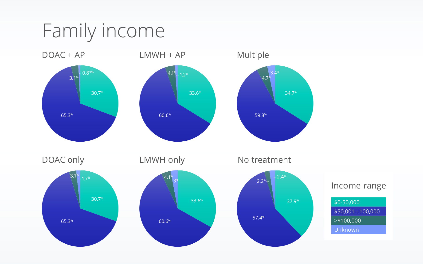 Family income analysis for patients receiving medications post-venous stenting procedure 