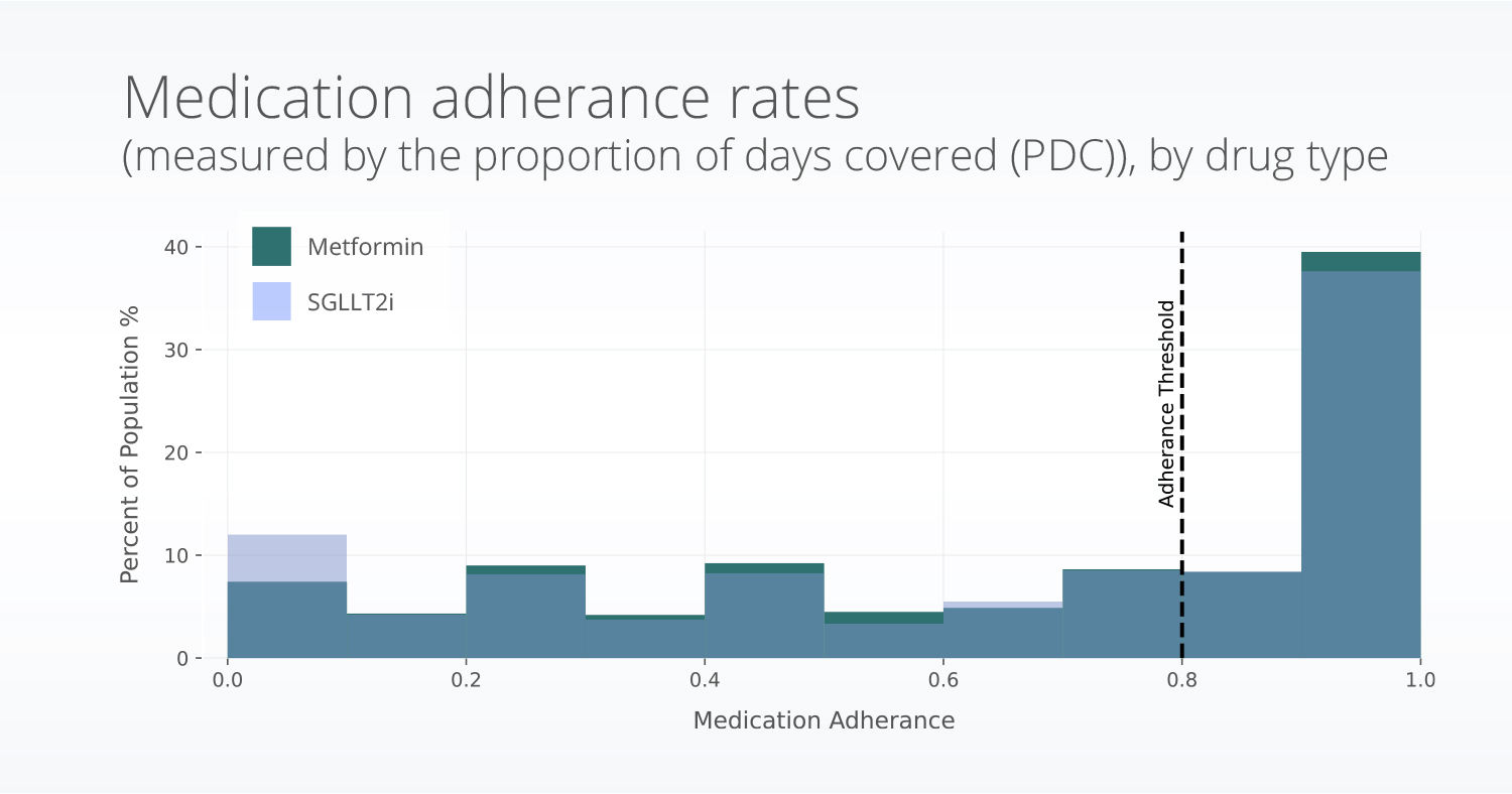 Medication adherence for two common type 2 diabetes medications