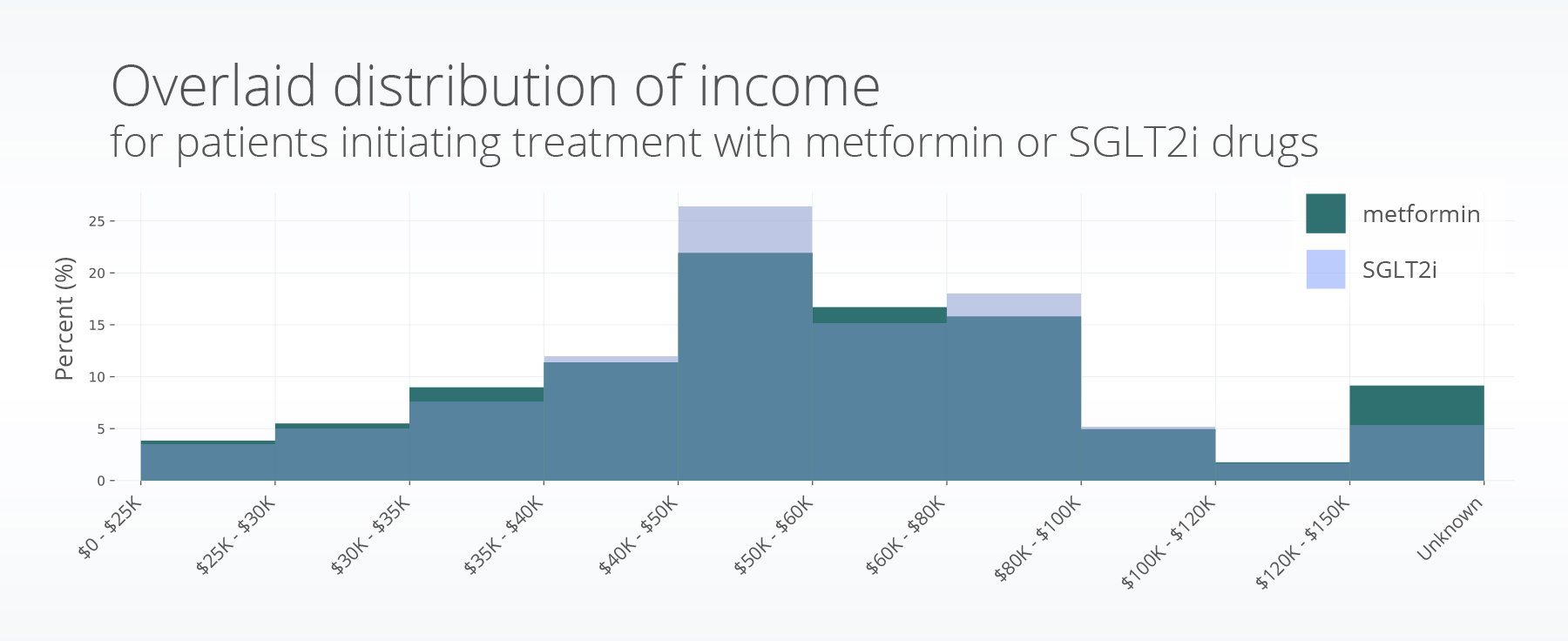 Overlaid distribution of income for patients initiating treatment with metformin or SGLT2i drugs