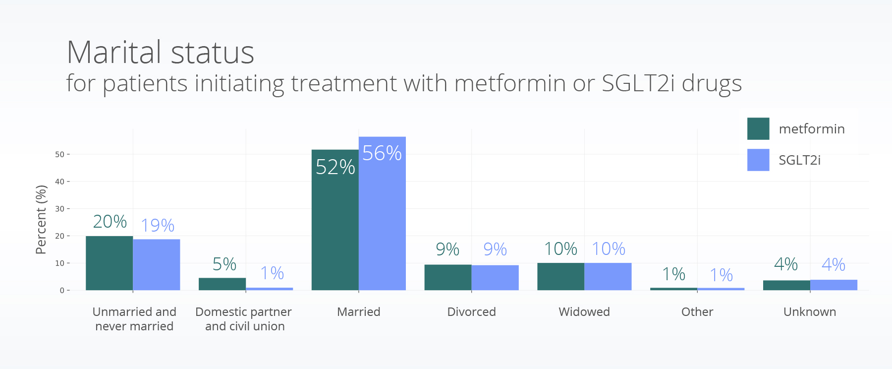 Marital status for patients initiating treatment with metformin or SGLT2i drugs