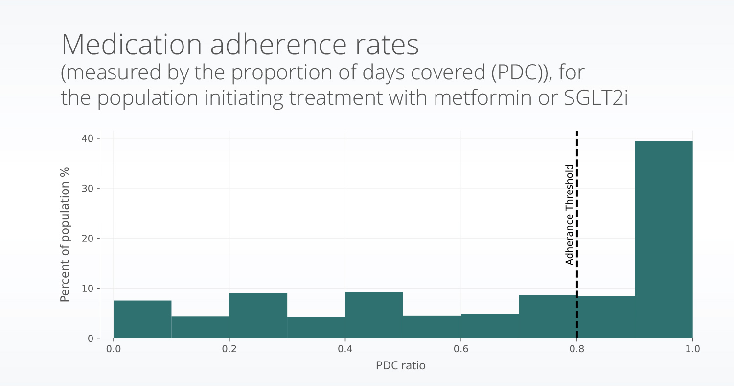 Overall_hist_PDC (1) medication adherence rates for two common type 2 diabetes medications