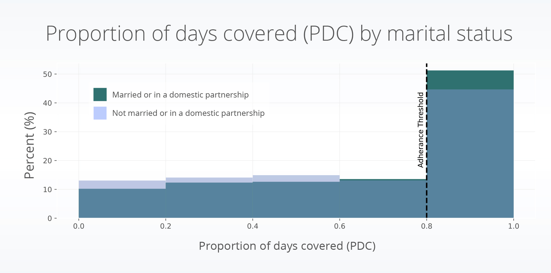 proportion of days covered by marriage status