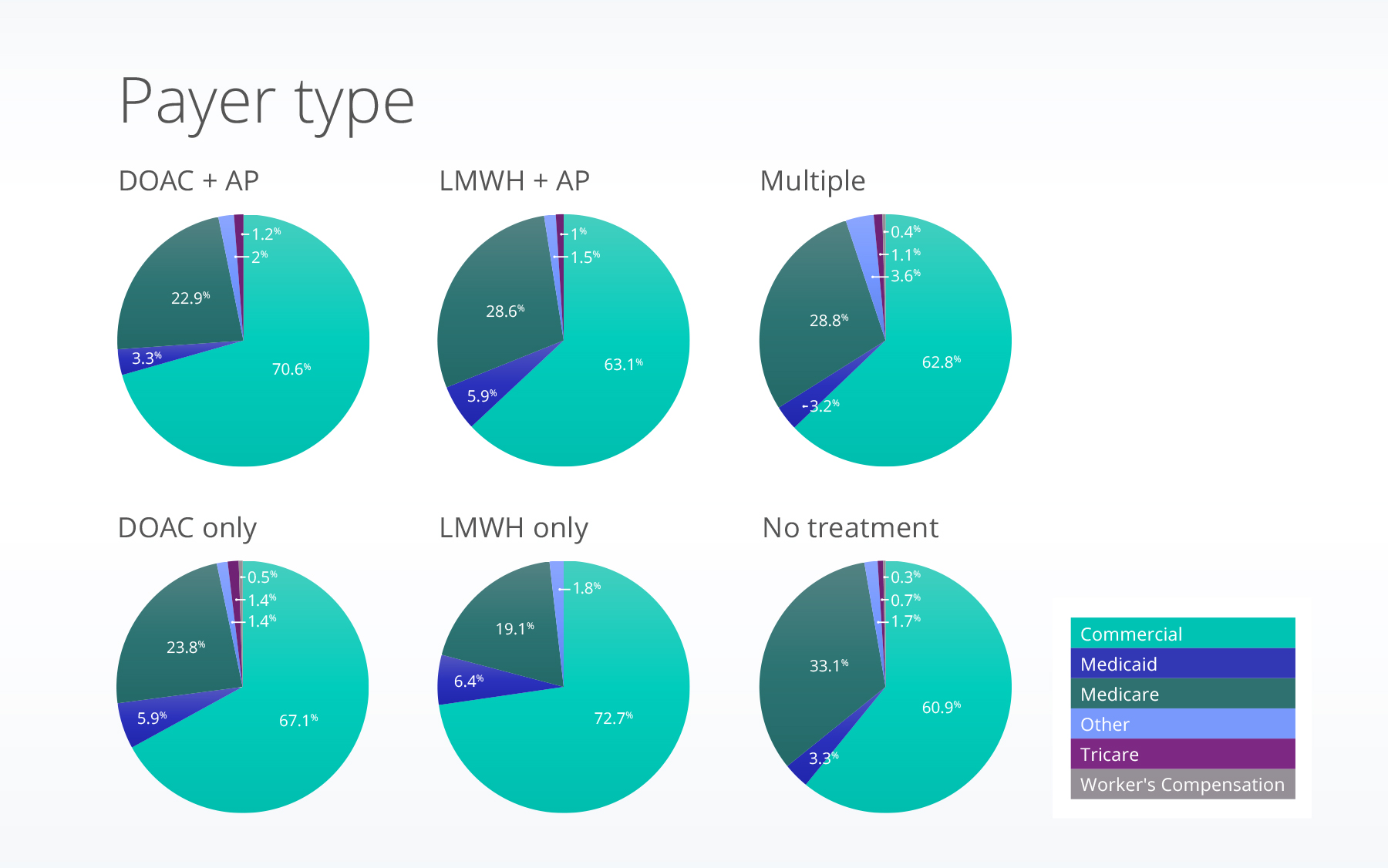 Patients who received post-venous stenting procedure by payer type 