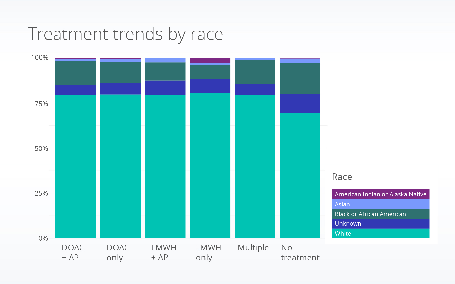 Post-stenting procedure prescription trends by race