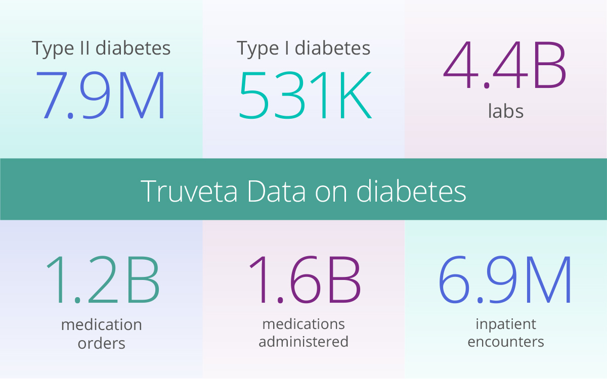 The study on diabetes outcomes utilized a comprehensive approach by integrating real-world data, including electronic health record (EHR) data, to provide a more nuanced understanding of patient experiences and treatment effectiveness.