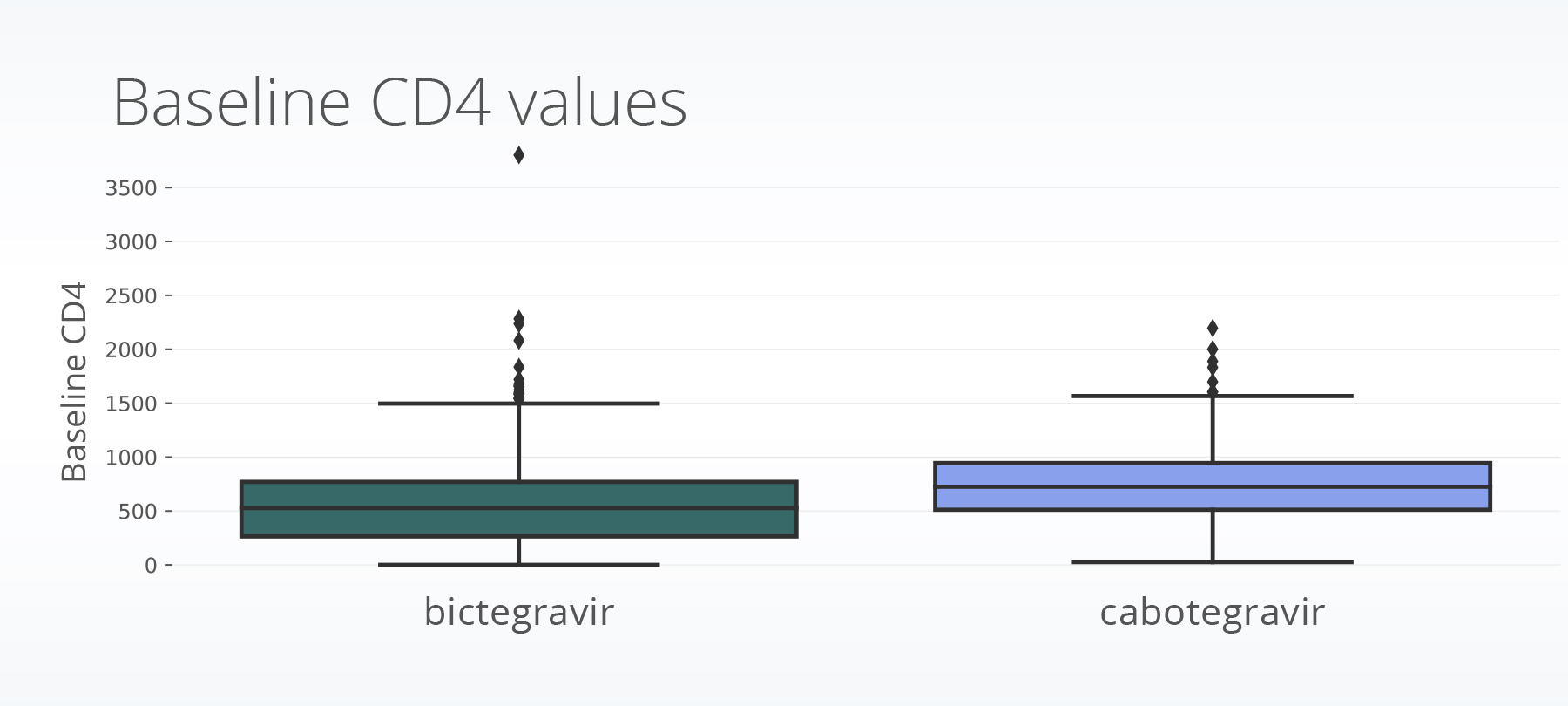 Baseline CD4 values for HIV population taking cabotegravir or bictegravir