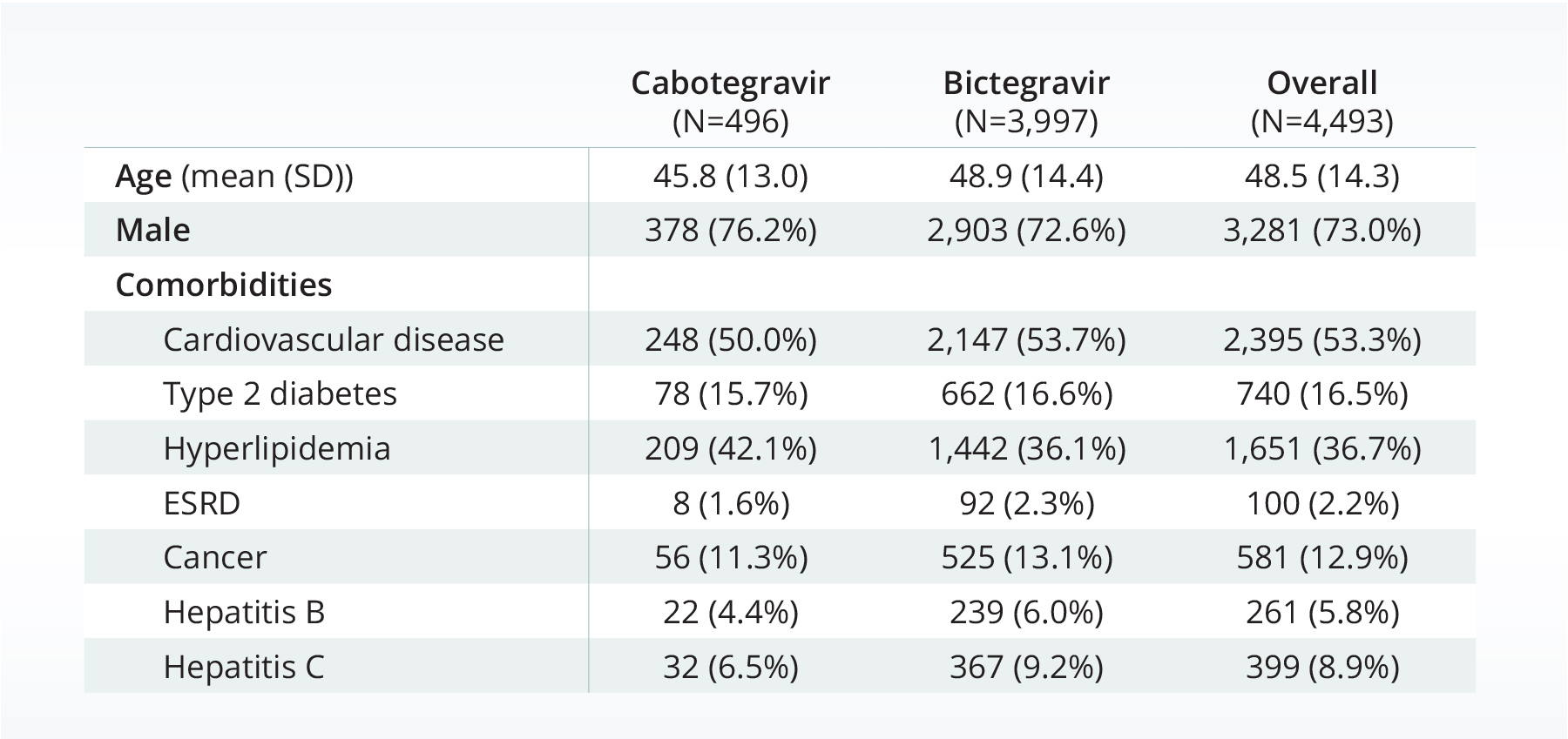 Comorbidities for HIV patients taking cabotegravir or bictegravir