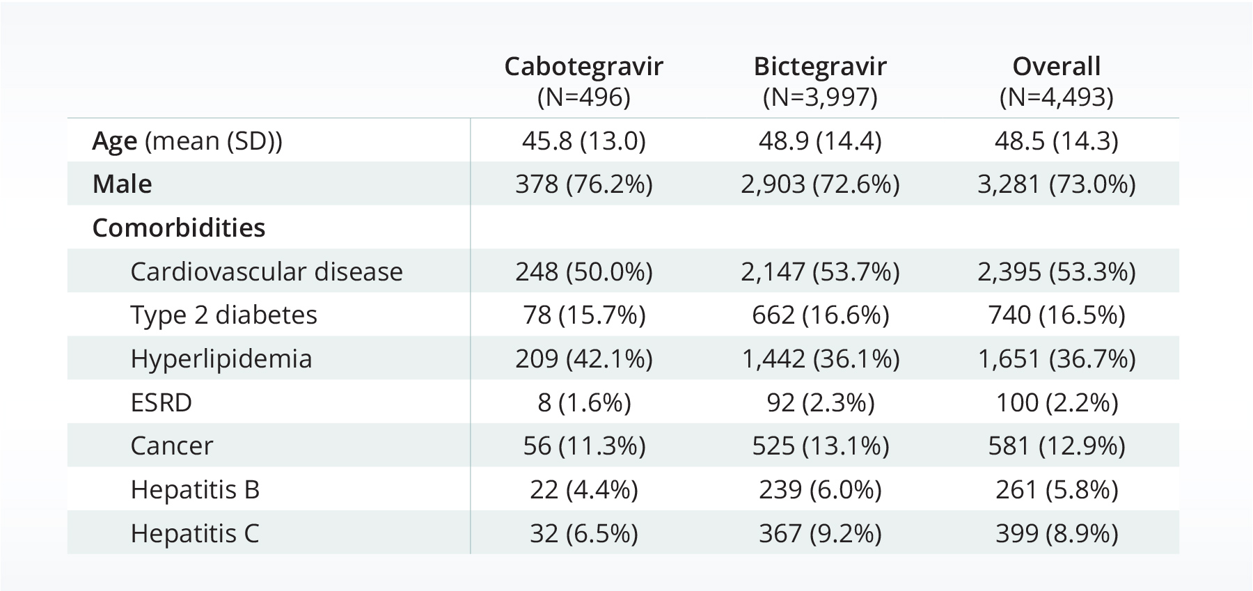 Comorbidities-table Comorbidities for HIV patients taking cabotegravir or bictegravir