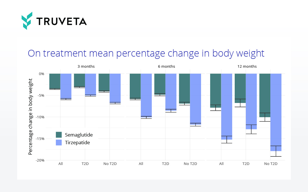 Percentage change in body weight for those taking tirzepatide (Mounjaro) versus semaglutide (Ozempic) for those with overweight or obesity