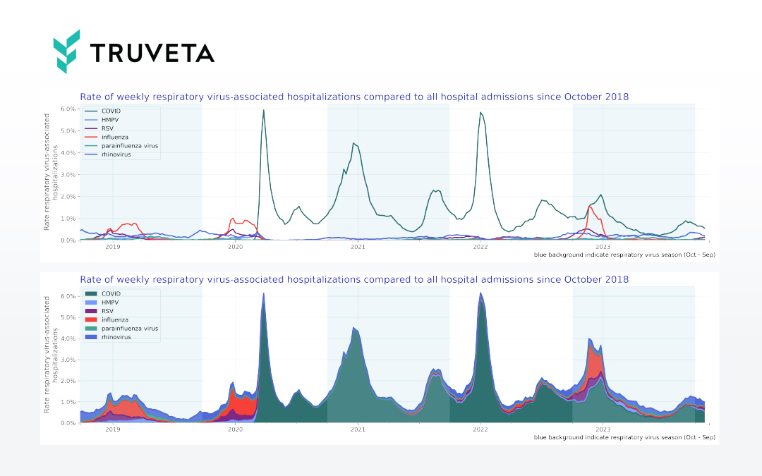 October 2023 Respiratory Viruses hospitalizations trend report