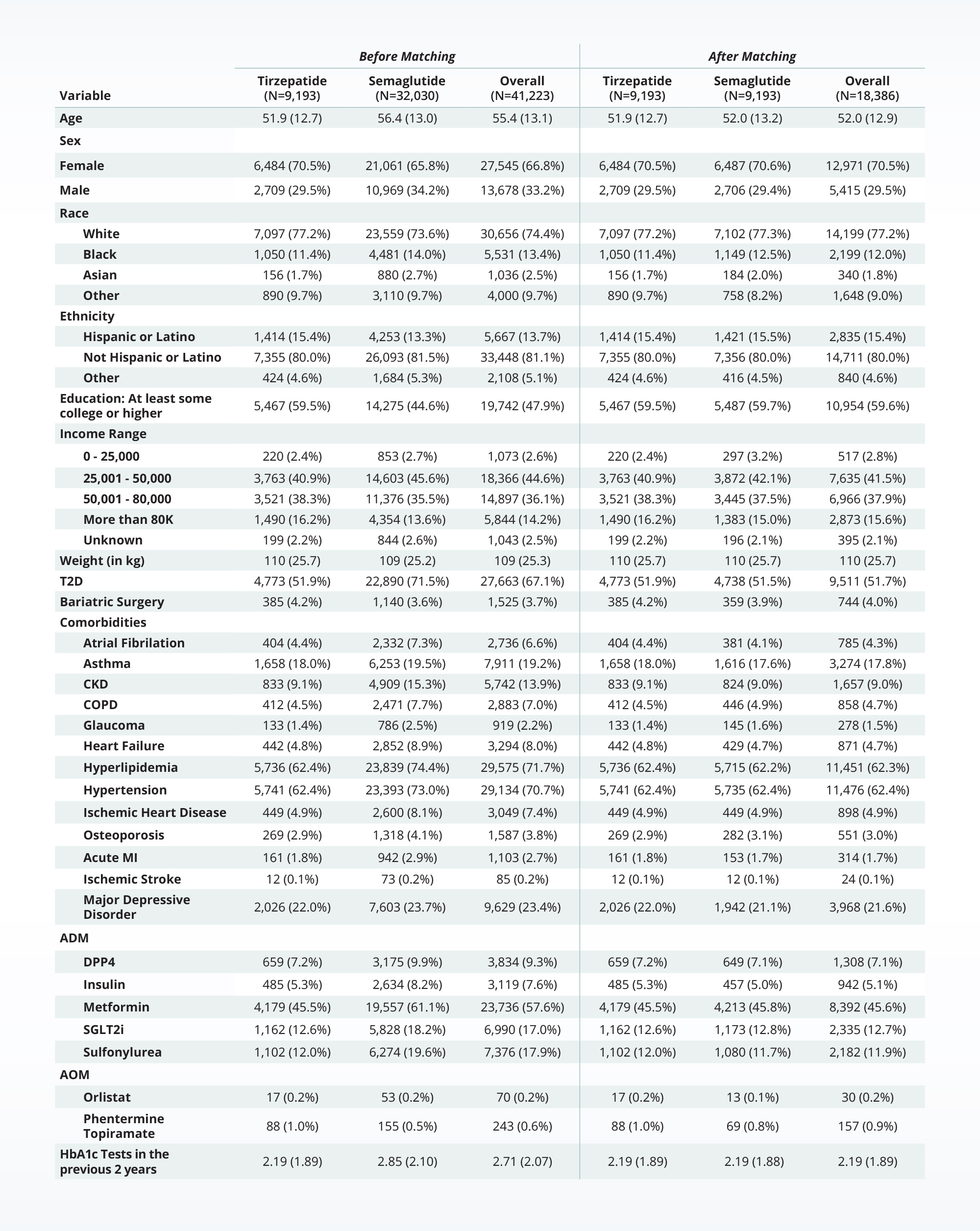 Unadjusted patient population taking tirzepatide vs. semaglutide and propensity score-matched population of patients taking tirzepatide versus semaglutide