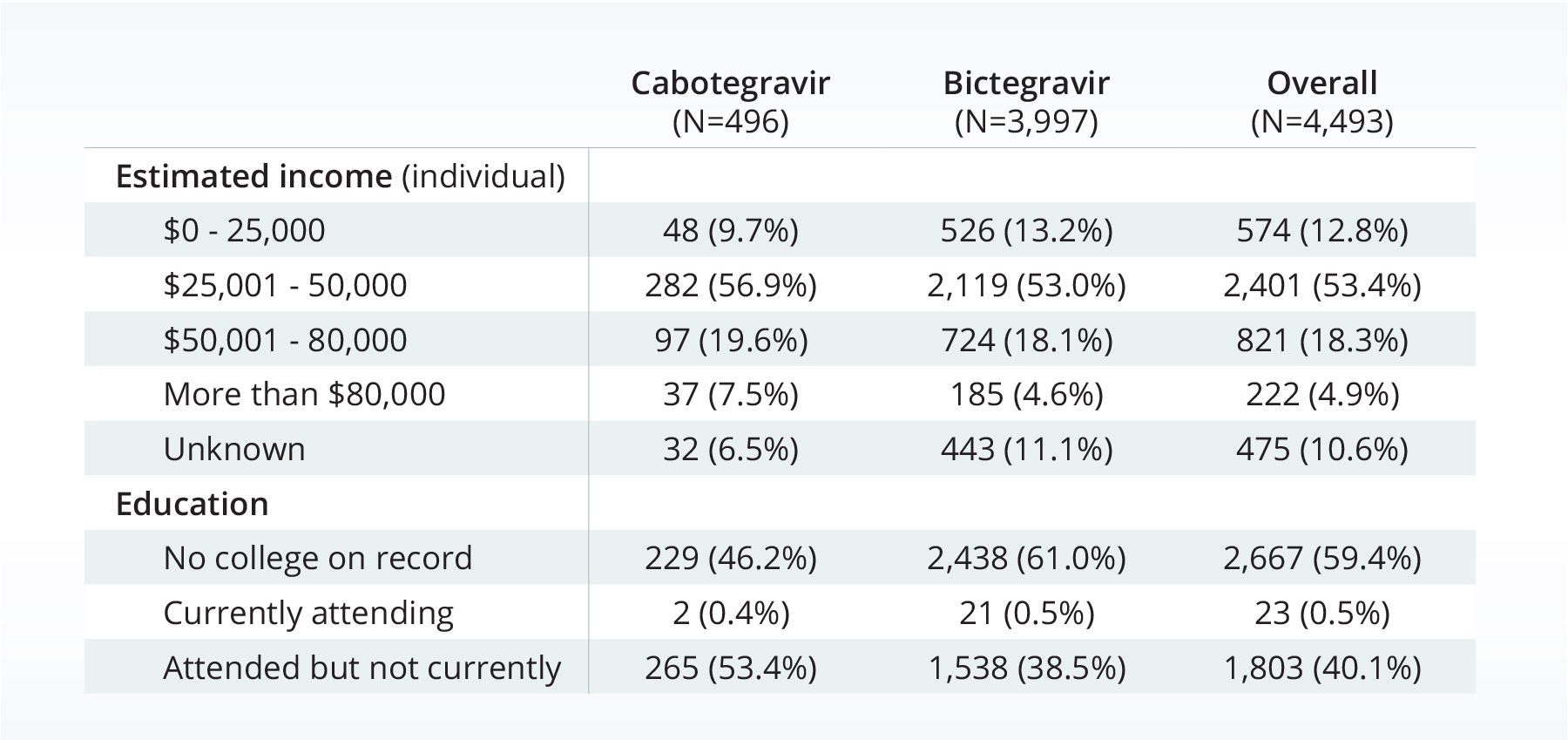 SDOH factors for patients with HIV taking cabotegravir or bictegravir