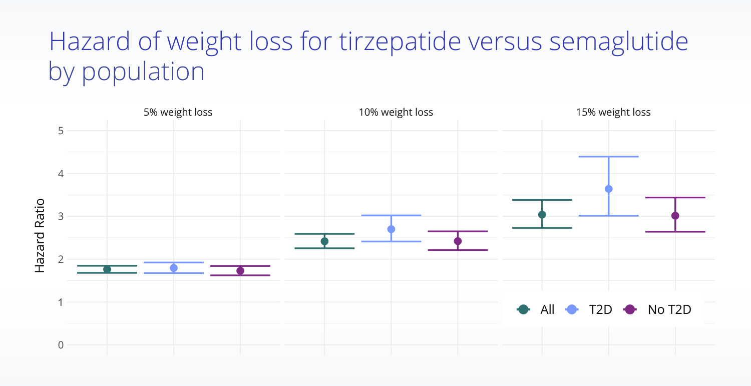 Hazard ratio of weight loss comparing tirzepatide (Mounjaro) and semaglutide (Ozempic) by population