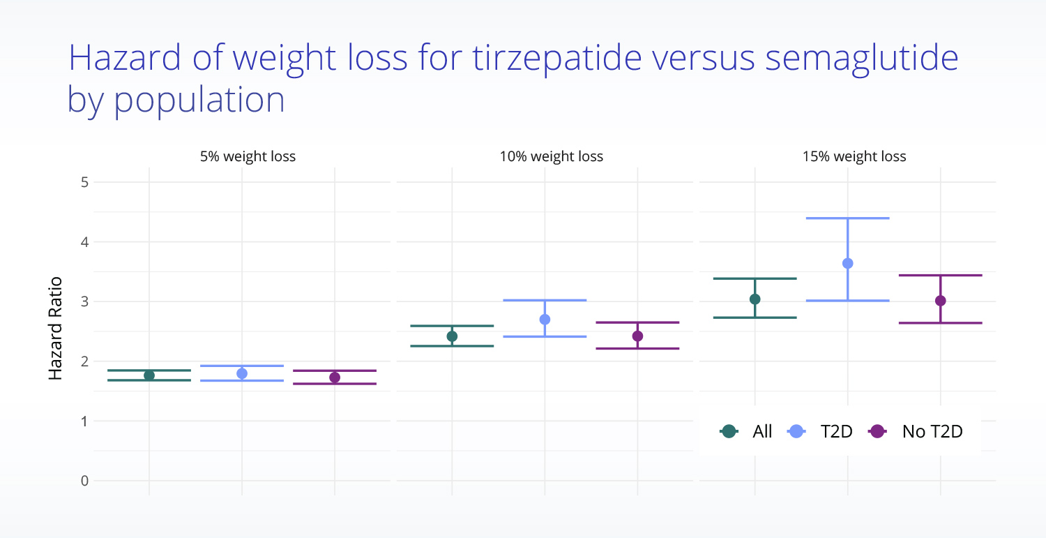TxEffectSurv_AllPops Hazard ratio of weight loss comparing tirzepatide (Mounjaro) and semaglutide (Ozempic) by population