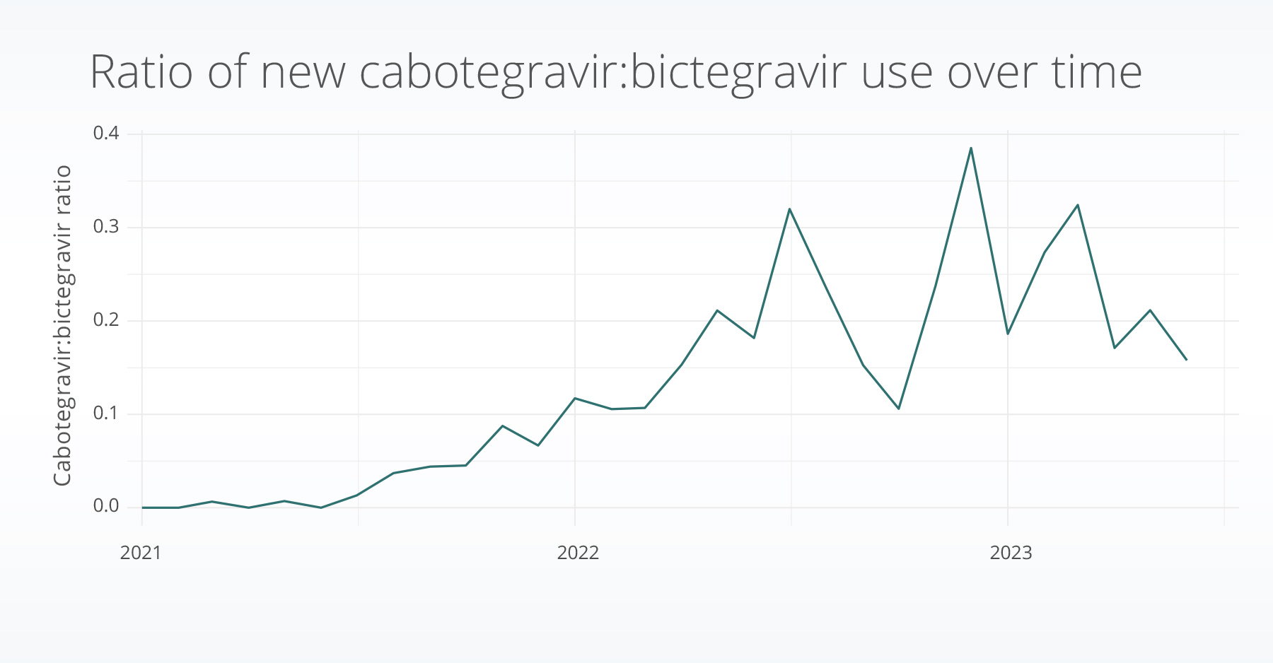 Ratio of cabotegravir to bictegravir prescriptions over time for patients with HIV