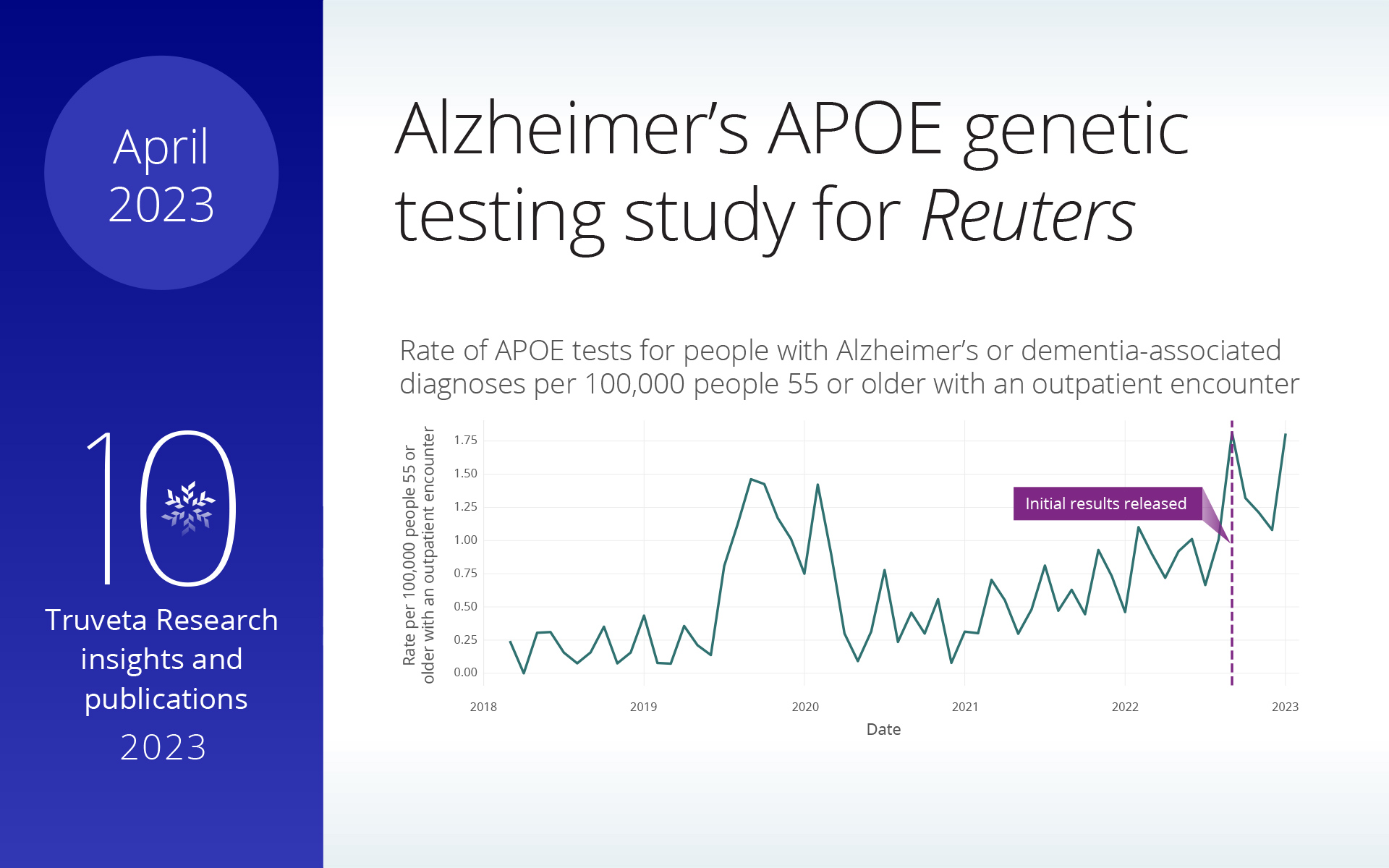 APOE testing for Alzheimer's disease and rates of new prescriptions for lecanemab (Leqembi)