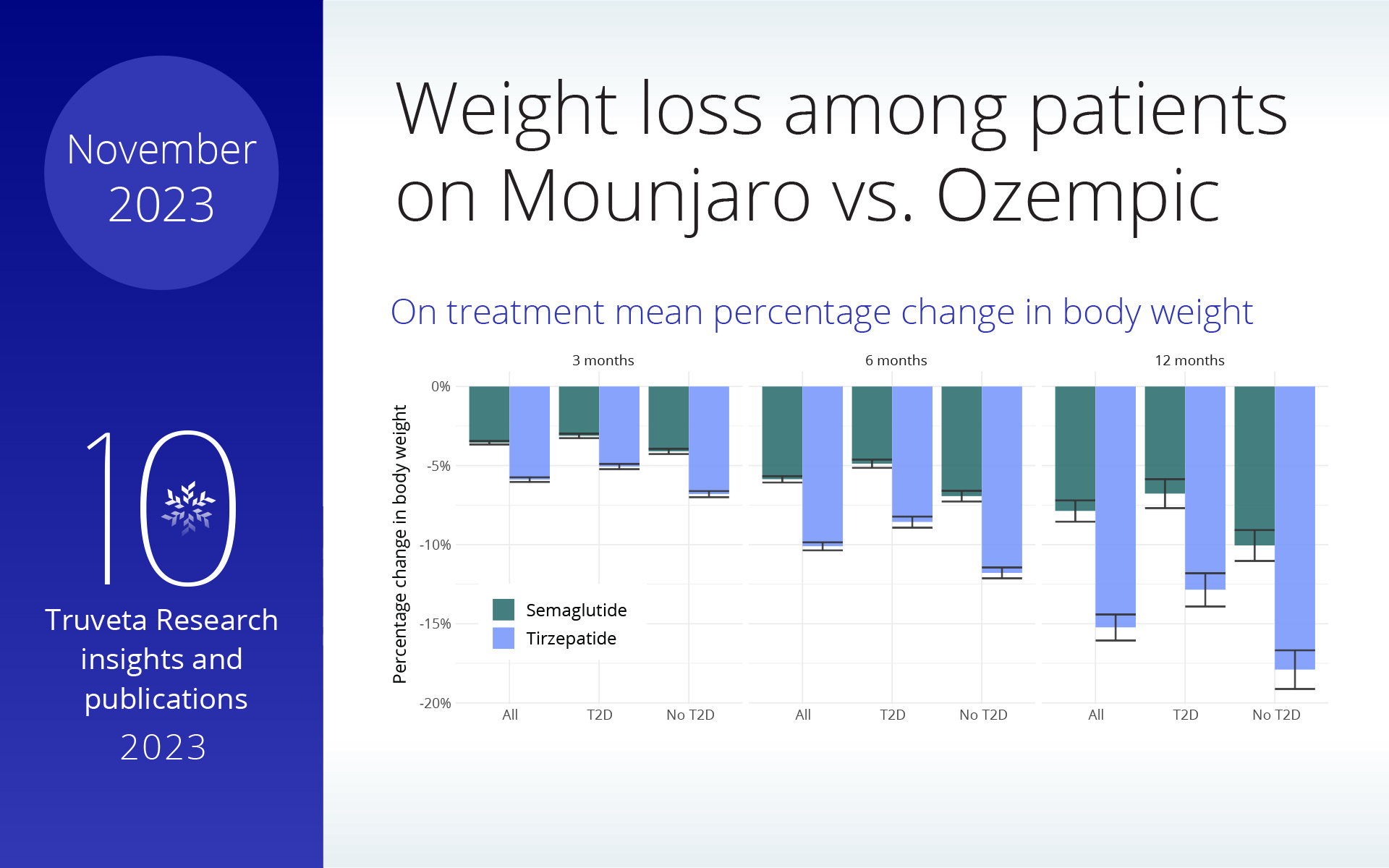 comparison of Ozempic and Mounjaro for weight loss for those with overweight or obesity