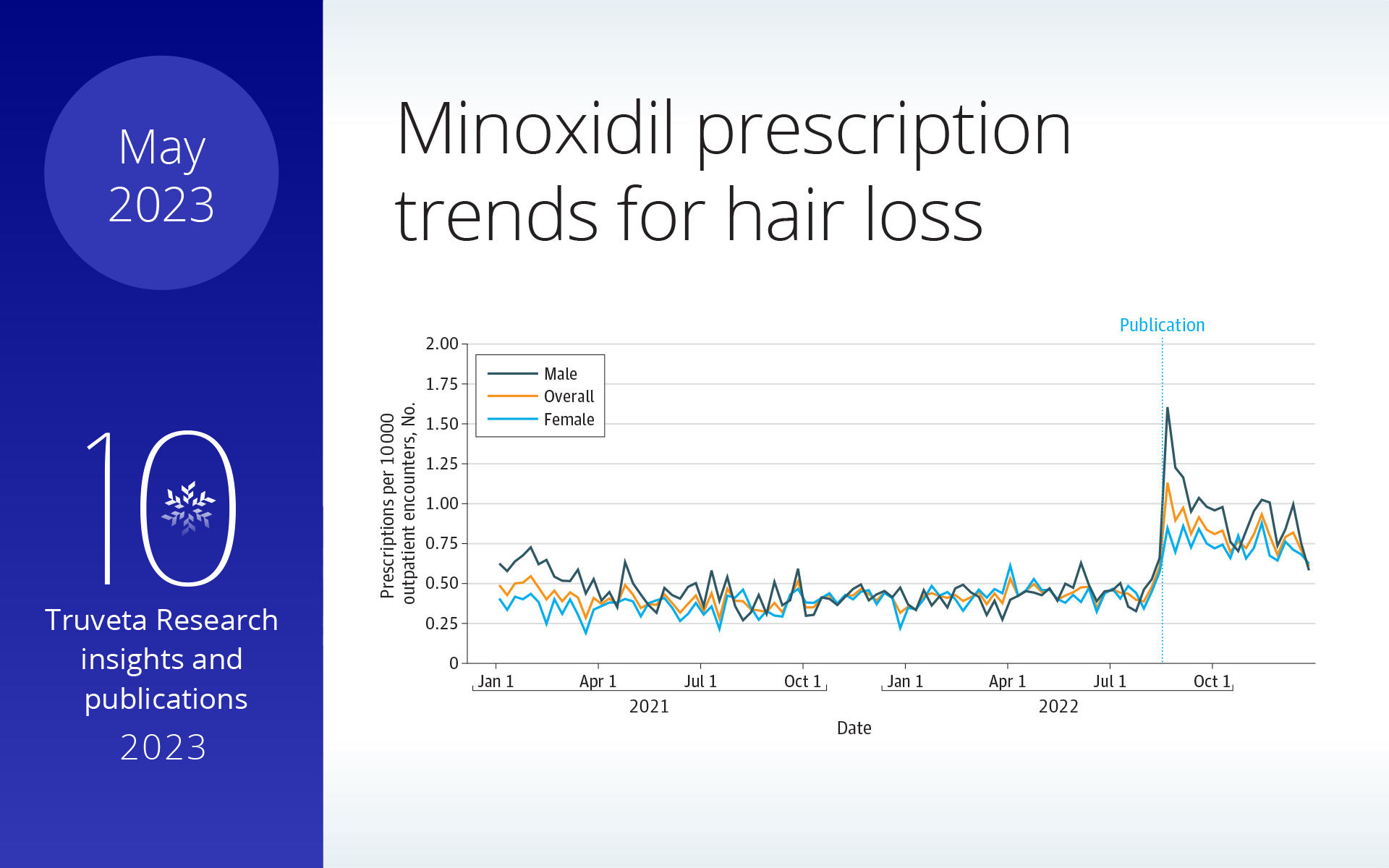 rate increase of prescriptions for oral minoxidil following New York Times story on hair loss