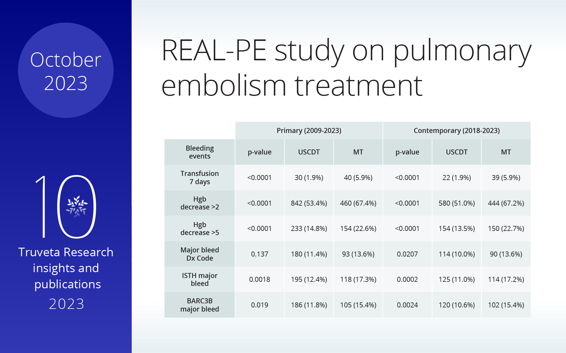 comparison of treatments for pulmonary embolism