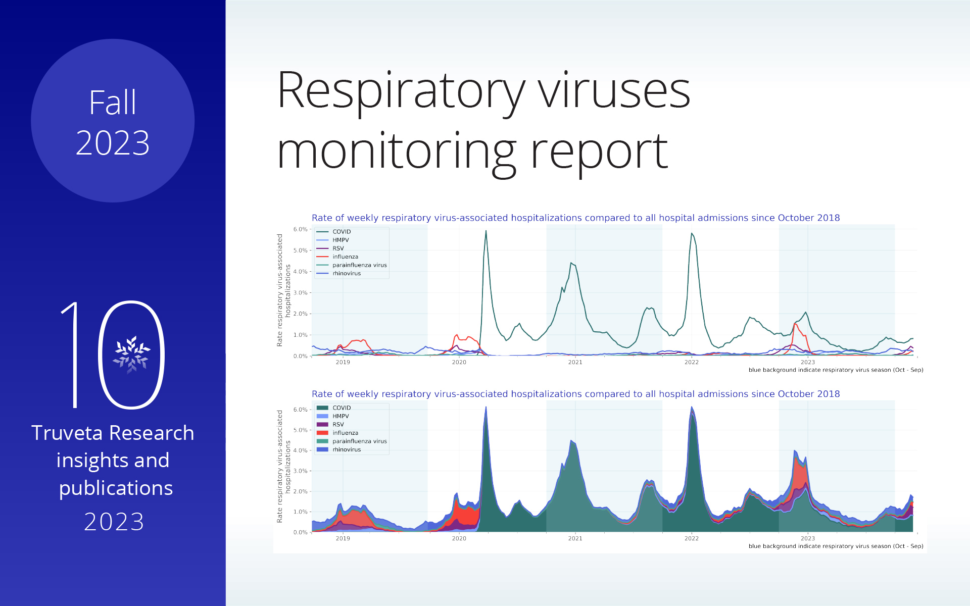 hospitalization trends for COVID, RSV, flu, parainfluenza, rhinovirus, HMPV